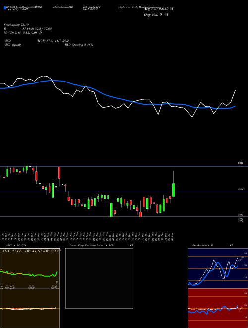 Chart Alpha Pro (APT)  Technical (Analysis) Reports Alpha Pro [