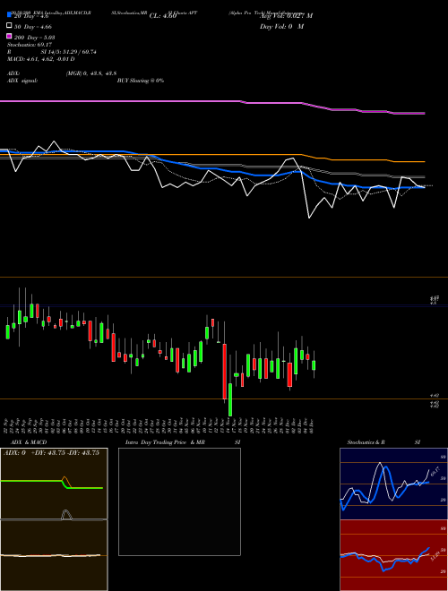 Alpha Pro Tech APT Support Resistance charts Alpha Pro Tech APT AMEX