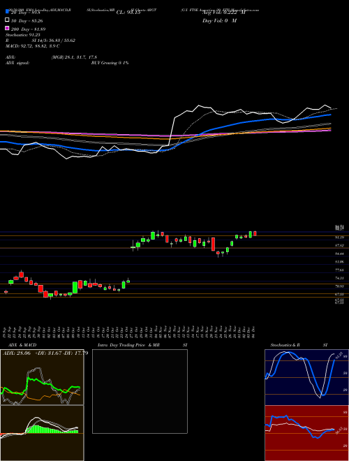 G-X FTSE Argentina 20 ETF ARGT Support Resistance charts G-X FTSE Argentina 20 ETF ARGT AMEX