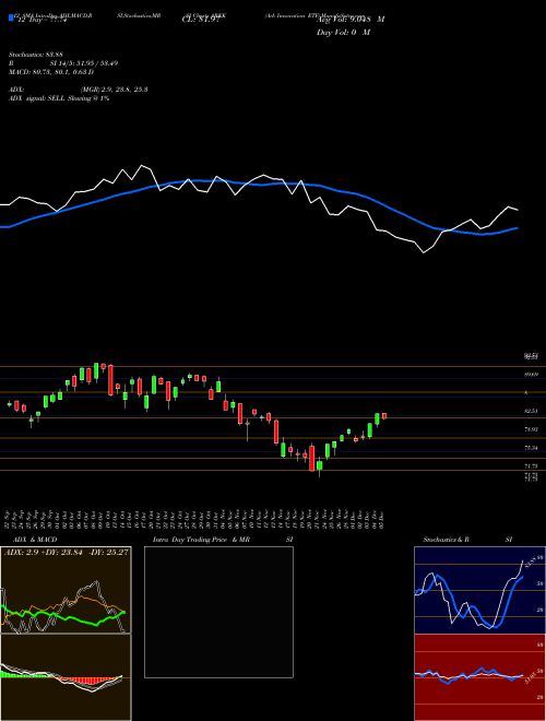 Chart Ark Innovation (ARKK)  Technical (Analysis) Reports Ark Innovation [