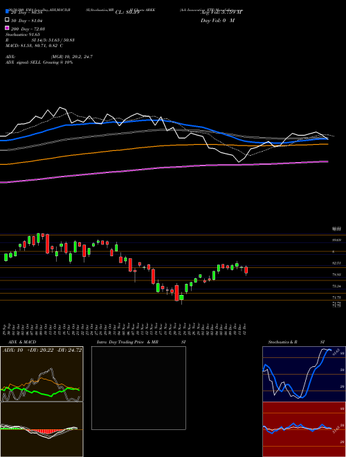 Ark Innovation ETF ARKK Support Resistance charts Ark Innovation ETF ARKK AMEX