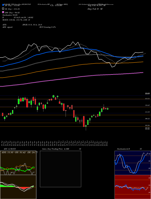 Ark Industrial Innovation ETF ARKQ Support Resistance charts Ark Industrial Innovation ETF ARKQ AMEX