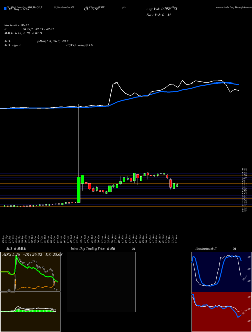 Chart Armata Pharmaceuticals (ARMP)  Technical (Analysis) Reports Armata Pharmaceuticals [
