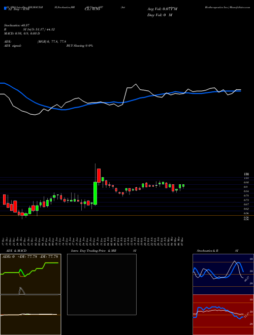 Chart Asterias Biotherapeutics (AST)  Technical (Analysis) Reports Asterias Biotherapeutics [