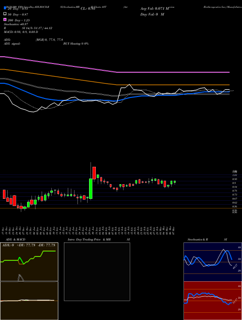 Asterias Biotherapeutics Inc. AST Support Resistance charts Asterias Biotherapeutics Inc. AST AMEX