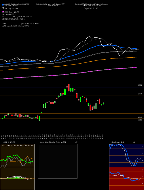 Barclays ETN Plus Select MLP ATMP Support Resistance charts Barclays ETN Plus Select MLP ATMP AMEX