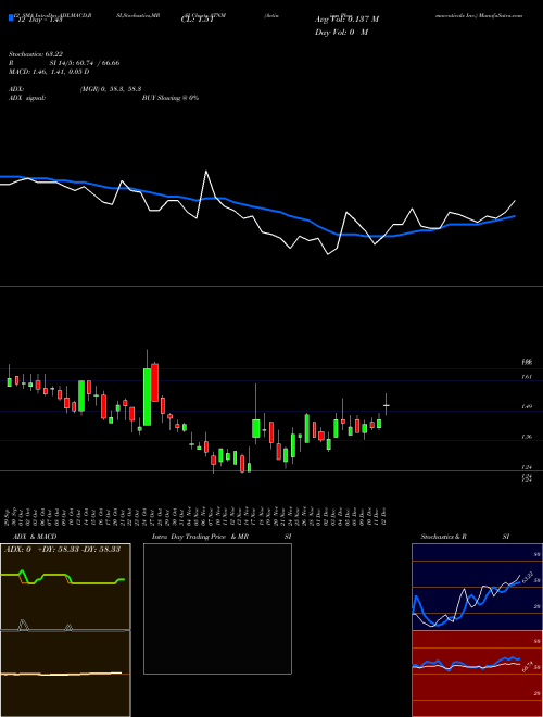 Chart Actinium Pharmaceuticals (ATNM)  Technical (Analysis) Reports Actinium Pharmaceuticals [