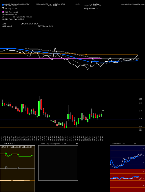 Actinium Pharmaceuticals Inc. ATNM Support Resistance charts Actinium Pharmaceuticals Inc. ATNM AMEX