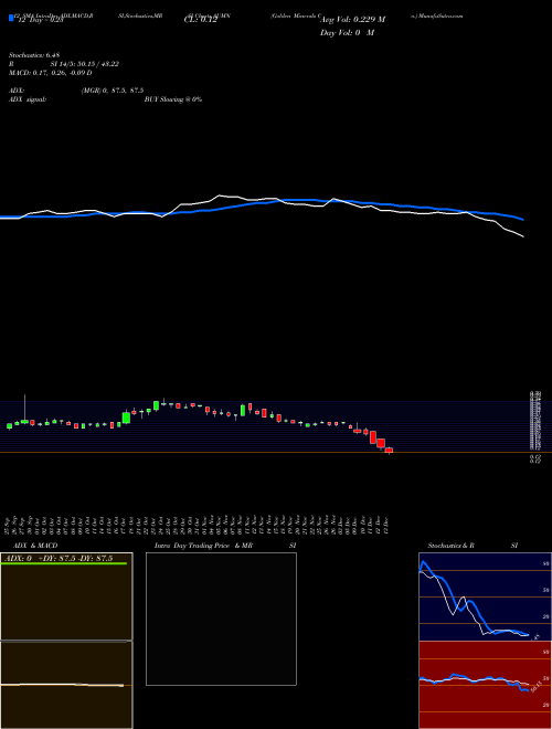 Chart Golden Minerals (AUMN)  Technical (Analysis) Reports Golden Minerals [