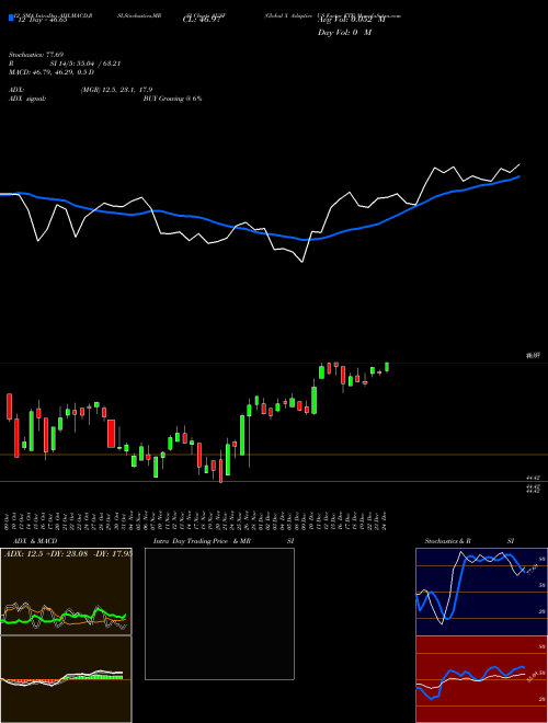 Chart Global X (AUSF)  Technical (Analysis) Reports Global X [