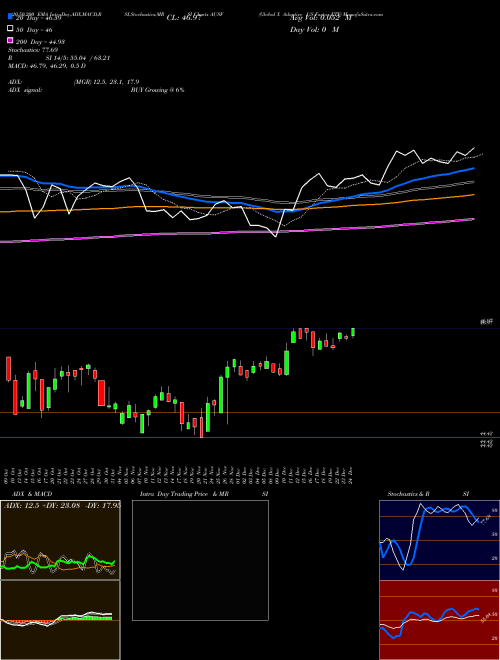 Global X Adaptive US Factor ETF AUSF Support Resistance charts Global X Adaptive US Factor ETF AUSF AMEX
