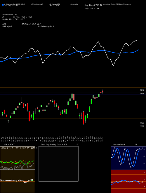 Chart Avantis International (AVDE)  Technical (Analysis) Reports Avantis International [