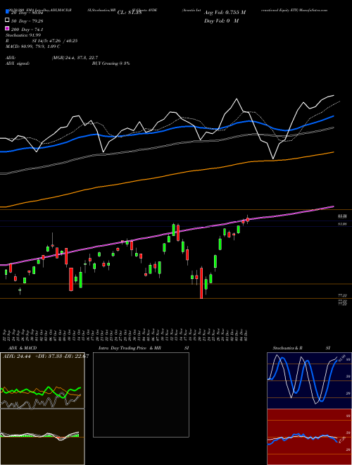 Avantis International Equity ETF AVDE Support Resistance charts Avantis International Equity ETF AVDE AMEX