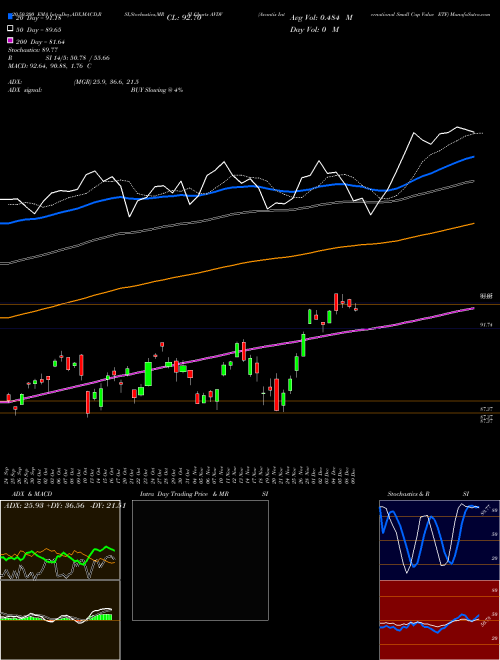 Avantis International Small Cap Value ETF AVDV Support Resistance charts Avantis International Small Cap Value ETF AVDV AMEX