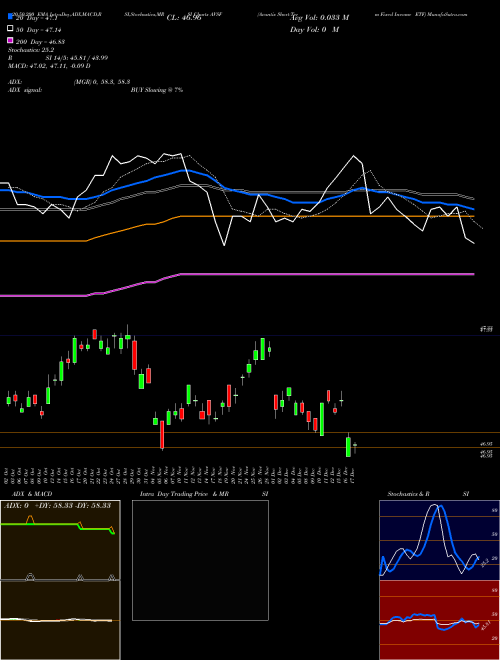 Avantis Short-Term Fixed Income ETF AVSF Support Resistance charts Avantis Short-Term Fixed Income ETF AVSF AMEX