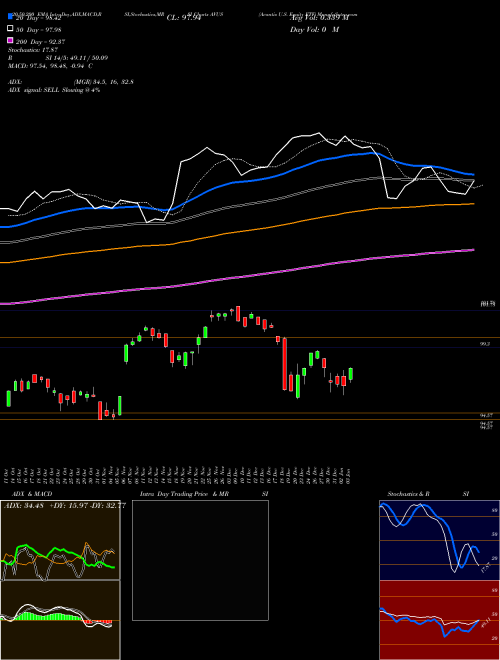 Avantis U.S. Equity ETF AVUS Support Resistance charts Avantis U.S. Equity ETF AVUS AMEX