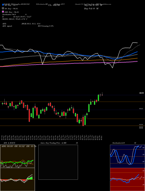 Avantis U.S. Small Cap Value ETF AVUV Support Resistance charts Avantis U.S. Small Cap Value ETF AVUV AMEX