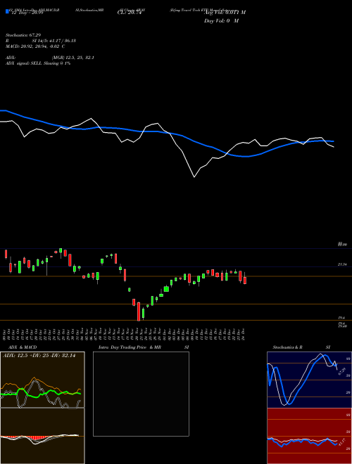Chart Etfmg Travel (AWAY)  Technical (Analysis) Reports Etfmg Travel [