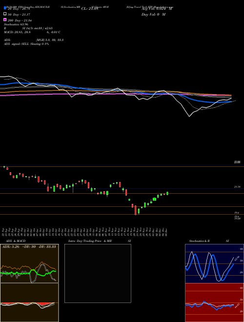 Etfmg Travel Tech ETF AWAY Support Resistance charts Etfmg Travel Tech ETF AWAY AMEX