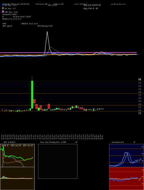 Avalon Holdings Corp AWX Support Resistance charts Avalon Holdings Corp AWX AMEX
