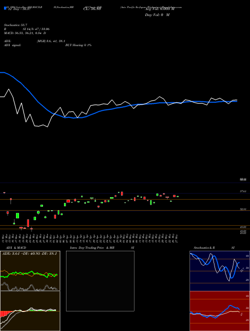 Chart Asia Pacific (AXJL)  Technical (Analysis) Reports Asia Pacific [