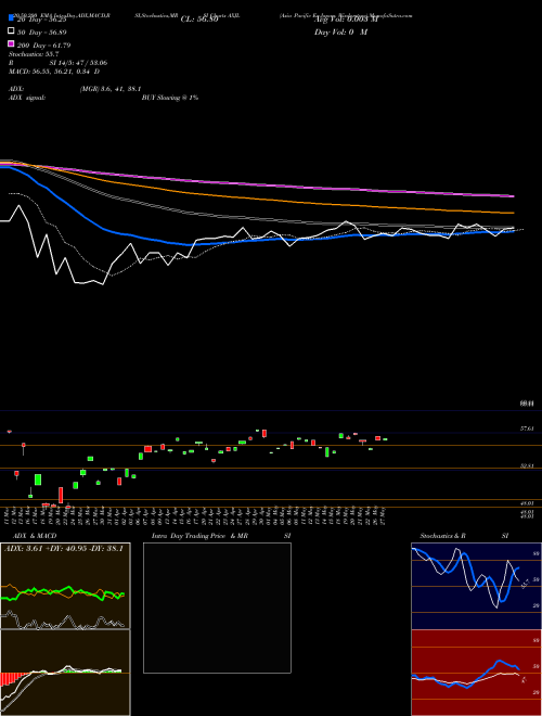 Asia Pacific Ex-Japan Wisdomtree AXJL Support Resistance charts Asia Pacific Ex-Japan Wisdomtree AXJL AMEX