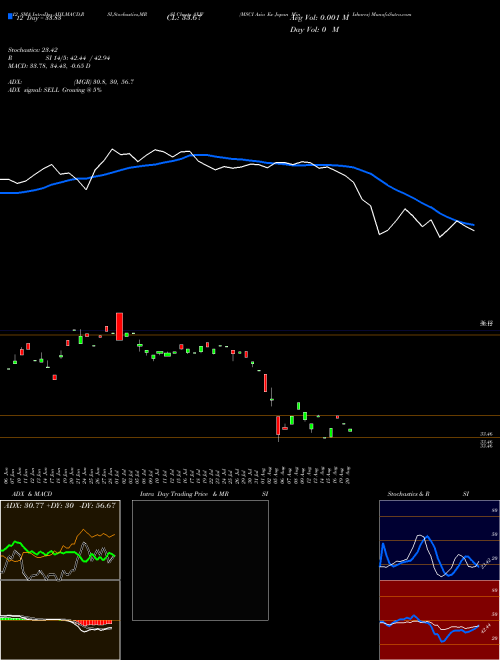 Chart Msci Asia (AXJV)  Technical (Analysis) Reports Msci Asia [