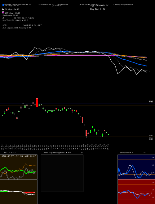 MSCI Asia Ex Japan Mini Ishares AXJV Support Resistance charts MSCI Asia Ex Japan Mini Ishares AXJV AMEX