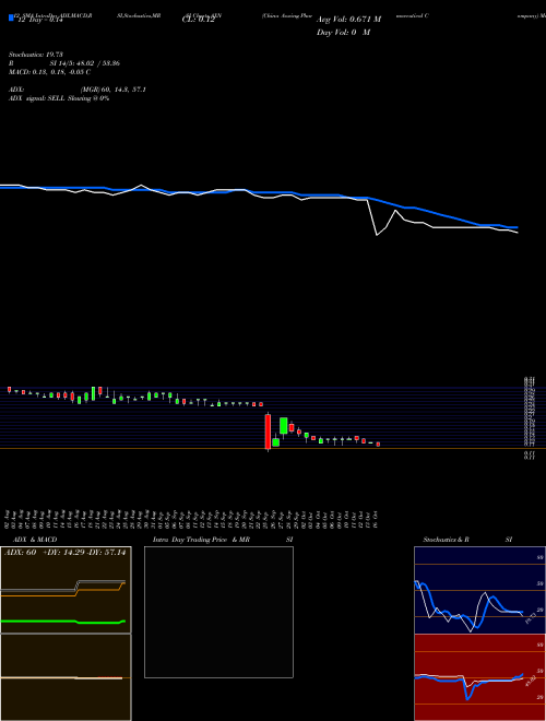 Chart China Aoxing (AXN)  Technical (Analysis) Reports China Aoxing [
