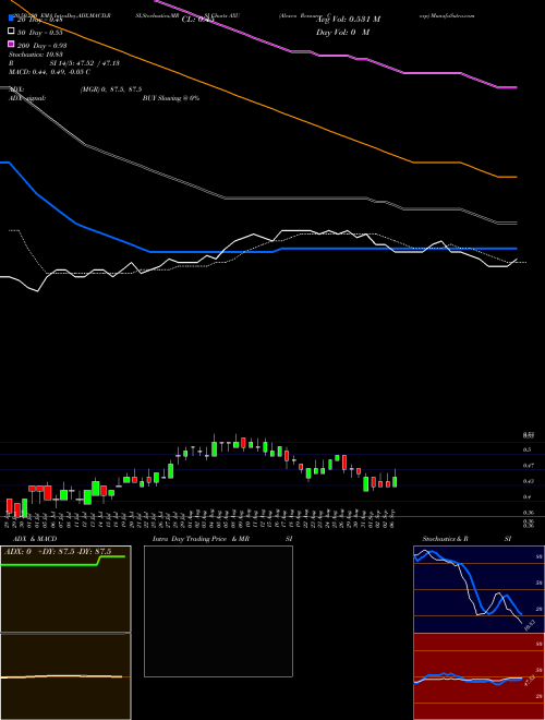 Alexco Resource Corp AXU Support Resistance charts Alexco Resource Corp AXU AMEX