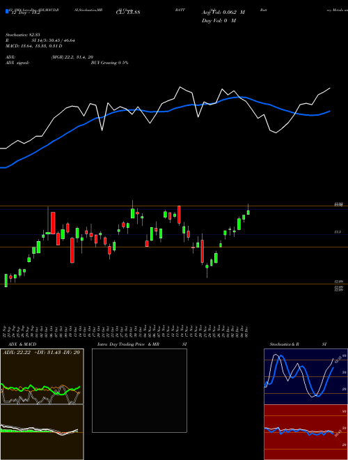 Chart Adv Battery (BATT)  Technical (Analysis) Reports Adv Battery [