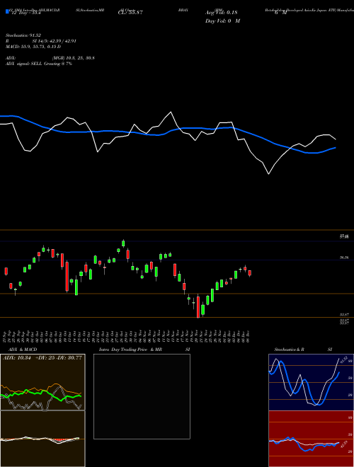 Chart Jpm Betabuilders (BBAX)  Technical (Analysis) Reports Jpm Betabuilders [