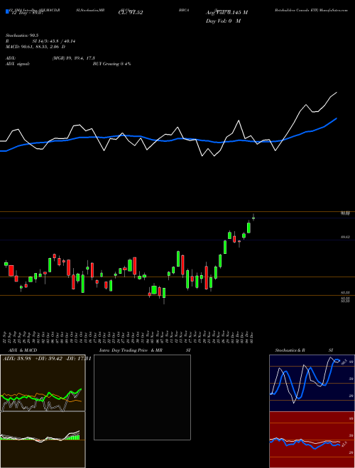 Chart Jpmorgan Betabuilders (BBCA)  Technical (Analysis) Reports Jpmorgan Betabuilders [
