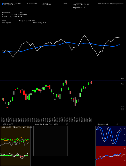 Chart Jpmorgan Betabuilders (BBEU)  Technical (Analysis) Reports Jpmorgan Betabuilders [