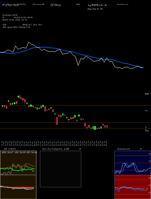 Chart Jpmorgan Betabuilders (BBIN)  Technical (Analysis) Reports Jpmorgan Betabuilders [