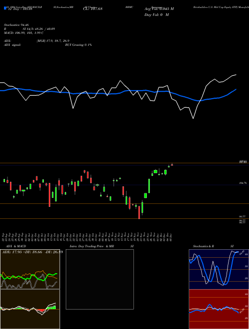 Chart Jpmorgan Betabuilders (BBMC)  Technical (Analysis) Reports Jpmorgan Betabuilders [