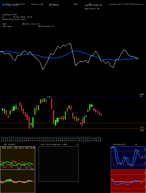 Chart Jpm Betabuilders (BBRE)  Technical (Analysis) Reports Jpm Betabuilders [