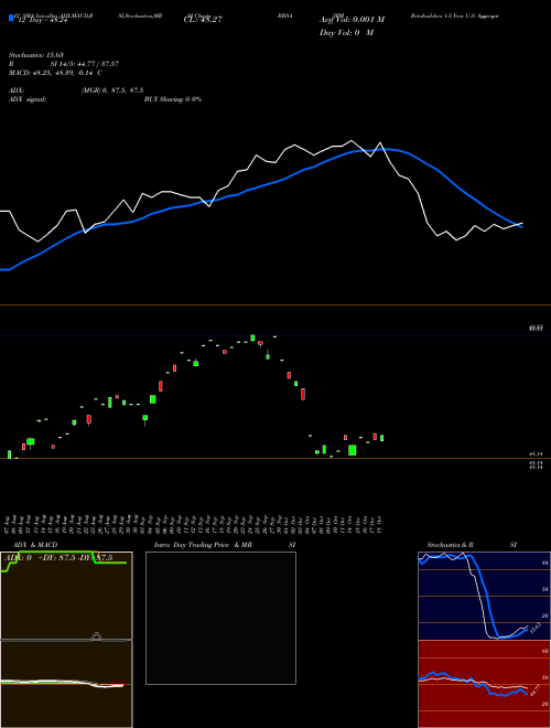 Chart Jpm Betabuilders (BBSA)  Technical (Analysis) Reports Jpm Betabuilders [