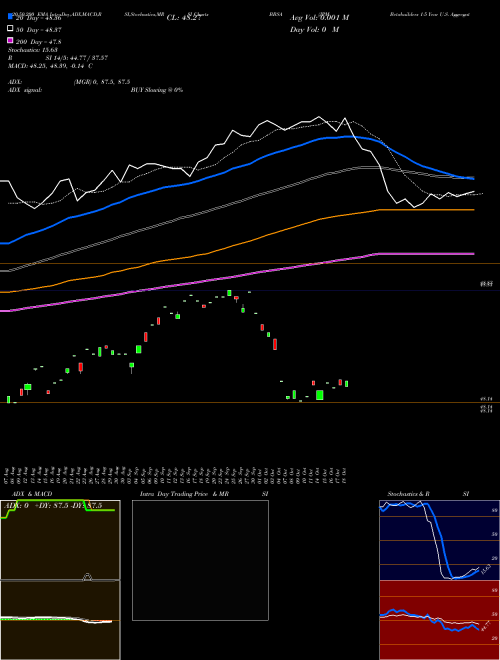 JPM Betabuilders 1-5 Year U.S. Aggregate Bond BBSA Support Resistance charts JPM Betabuilders 1-5 Year U.S. Aggregate Bond BBSA AMEX