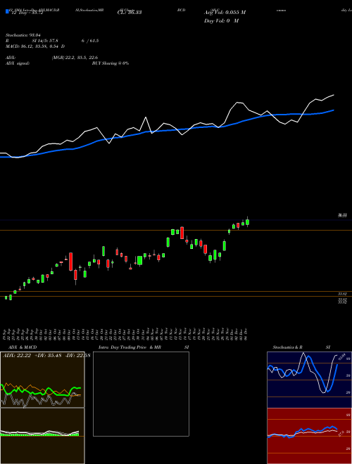 Chart All Commodity (BCD)  Technical (Analysis) Reports All Commodity [