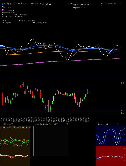 Egshares Blue Chip ETF BCHP Support Resistance charts Egshares Blue Chip ETF BCHP AMEX