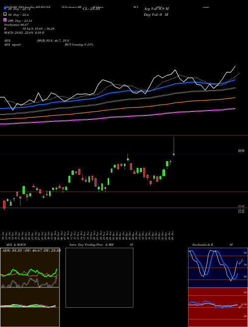 All Commodity Strategy K-1 Free ETF BCI Support Resistance charts All Commodity Strategy K-1 Free ETF BCI AMEX