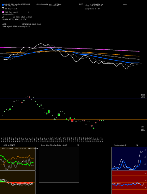 Broad Commodity Pure Beta ETN Ipath BCM Support Resistance charts Broad Commodity Pure Beta ETN Ipath BCM AMEX