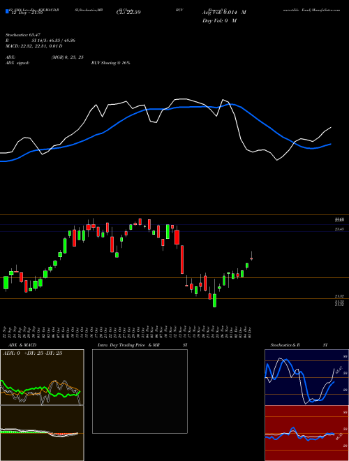 Chart Bancroft Convertible (BCV)  Technical (Analysis) Reports Bancroft Convertible [