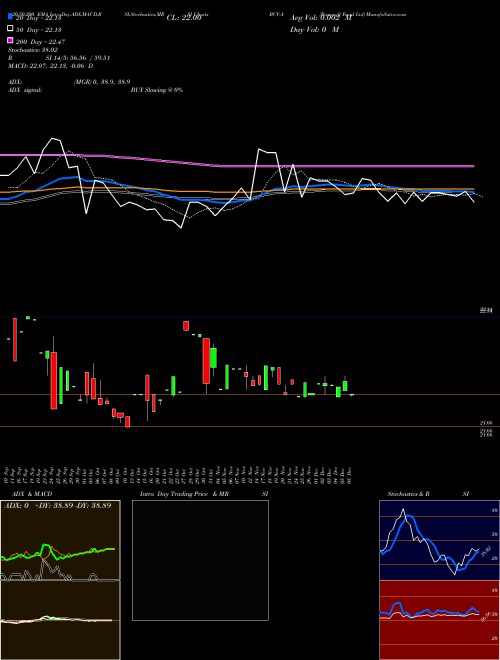 Bancroft Fund Ltd BCV-A Support Resistance charts Bancroft Fund Ltd BCV-A AMEX