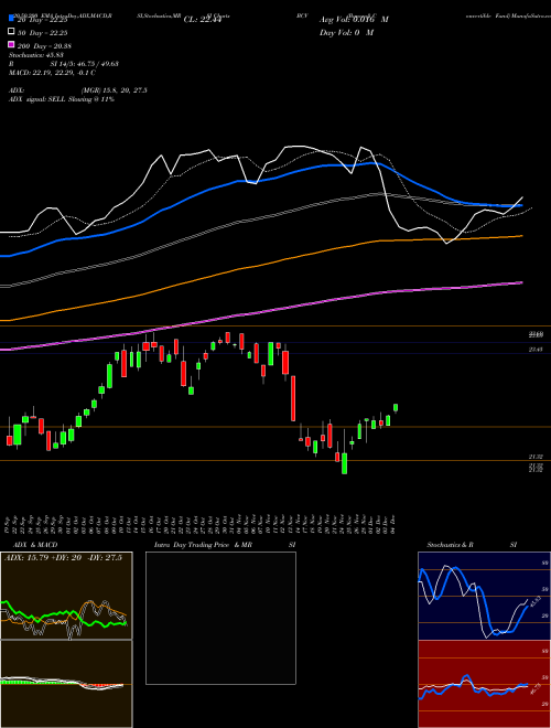 Bancroft Convertible Fund BCV Support Resistance charts Bancroft Convertible Fund BCV AMEX