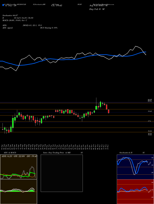 Chart Bg Staffing (BGSF)  Technical (Analysis) Reports Bg Staffing [