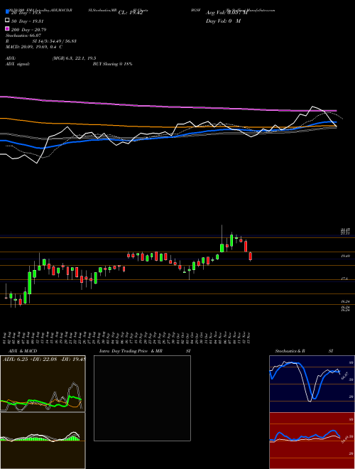Bg Staffing BGSF Support Resistance charts Bg Staffing BGSF AMEX