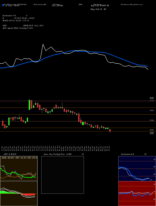 Chart Bar Harbor (BHB)  Technical (Analysis) Reports Bar Harbor [