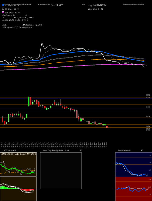 Bar Harbor Bankshares BHB Support Resistance charts Bar Harbor Bankshares BHB AMEX